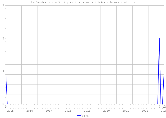 La Nostra Fruita S.L. (Spain) Page visits 2024 