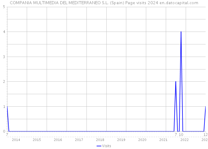 COMPANIA MULTIMEDIA DEL MEDITERRANEO S.L. (Spain) Page visits 2024 