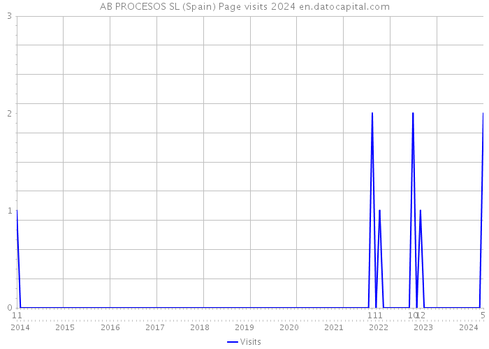 AB PROCESOS SL (Spain) Page visits 2024 