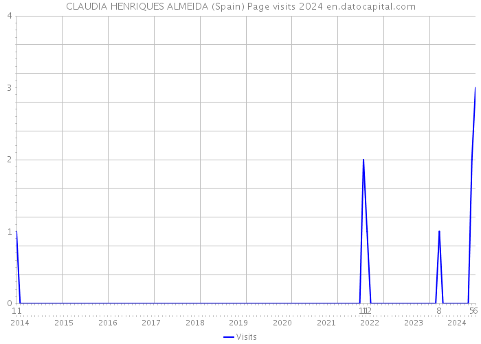 CLAUDIA HENRIQUES ALMEIDA (Spain) Page visits 2024 