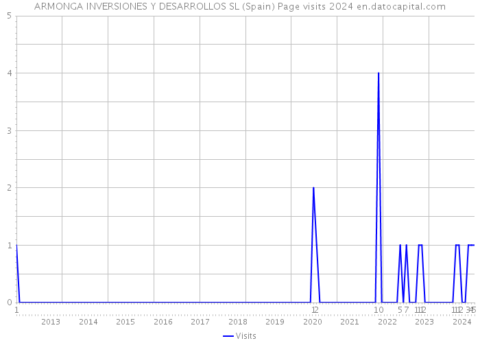 ARMONGA INVERSIONES Y DESARROLLOS SL (Spain) Page visits 2024 