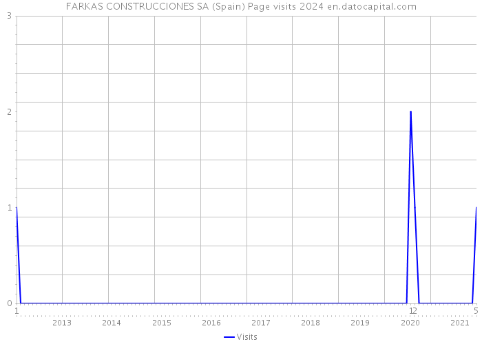 FARKAS CONSTRUCCIONES SA (Spain) Page visits 2024 