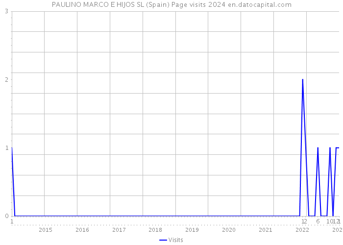 PAULINO MARCO E HIJOS SL (Spain) Page visits 2024 