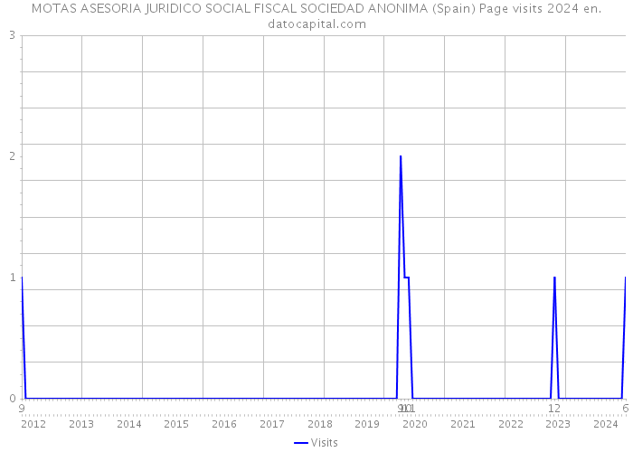 MOTAS ASESORIA JURIDICO SOCIAL FISCAL SOCIEDAD ANONIMA (Spain) Page visits 2024 