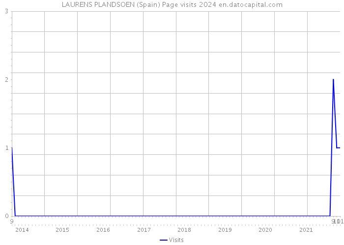 LAURENS PLANDSOEN (Spain) Page visits 2024 