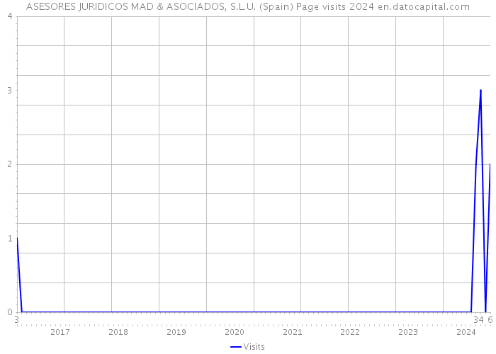 ASESORES JURIDICOS MAD & ASOCIADOS, S.L.U. (Spain) Page visits 2024 