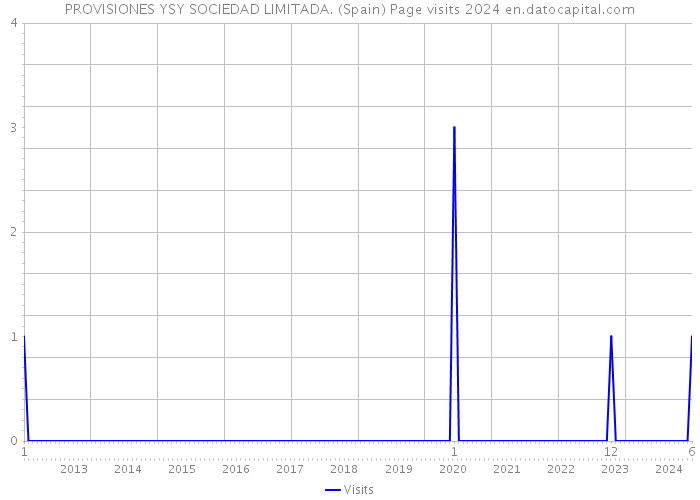 PROVISIONES YSY SOCIEDAD LIMITADA. (Spain) Page visits 2024 