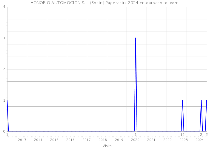 HONORIO AUTOMOCION S.L. (Spain) Page visits 2024 
