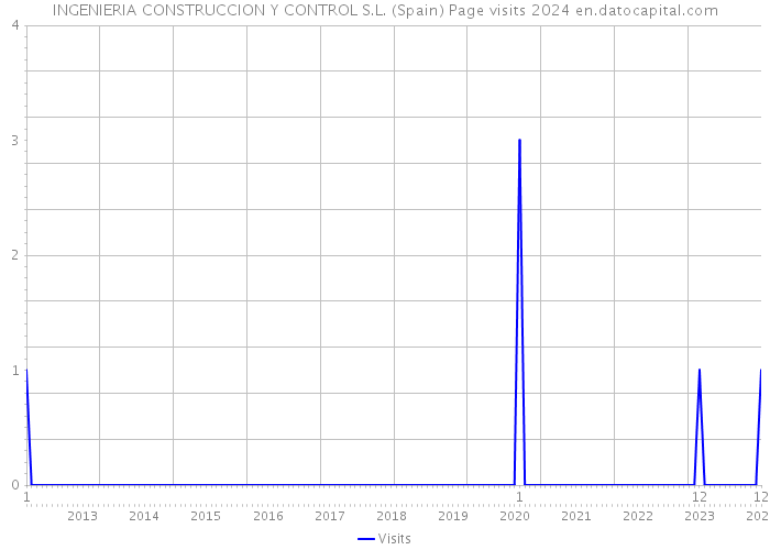 INGENIERIA CONSTRUCCION Y CONTROL S.L. (Spain) Page visits 2024 
