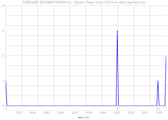 FORRAJES DE RIBAFORADA S.L. (Spain) Page visits 2024 