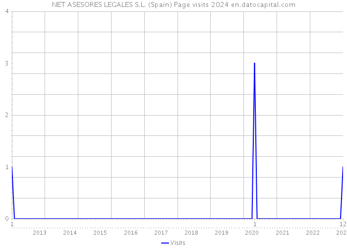 NET ASESORES LEGALES S.L. (Spain) Page visits 2024 