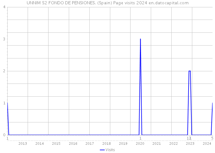 UNNIM S2 FONDO DE PENSIONES. (Spain) Page visits 2024 