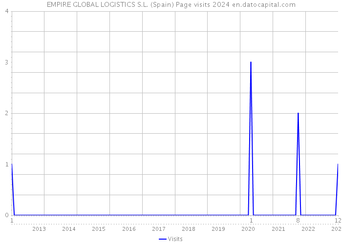 EMPIRE GLOBAL LOGISTICS S.L. (Spain) Page visits 2024 