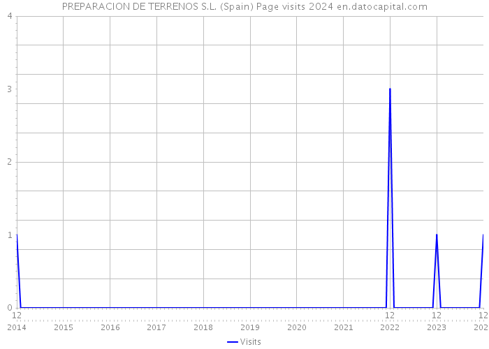 PREPARACION DE TERRENOS S.L. (Spain) Page visits 2024 