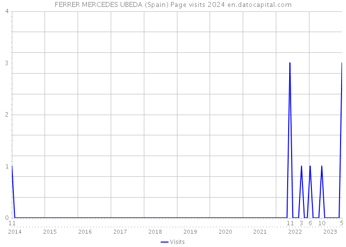 FERRER MERCEDES UBEDA (Spain) Page visits 2024 