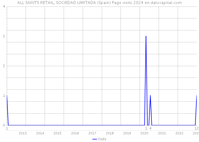 ALL SAINTS RETAIL, SOCIEDAD LIMITADA (Spain) Page visits 2024 