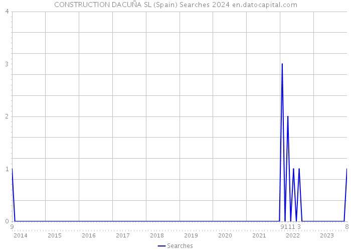 CONSTRUCTION DACUÑA SL (Spain) Searches 2024 