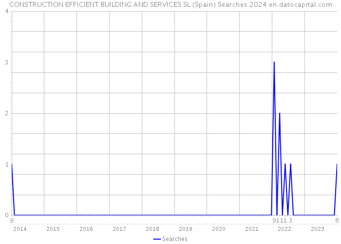 CONSTRUCTION EFFICIENT BUILDING AND SERVICES SL (Spain) Searches 2024 