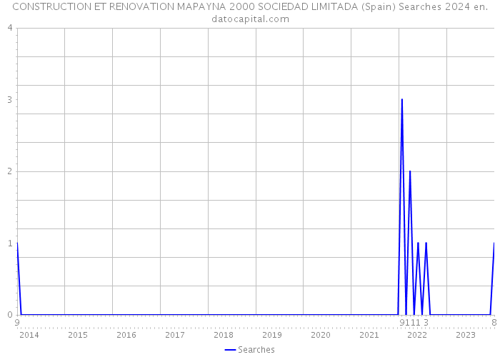 CONSTRUCTION ET RENOVATION MAPAYNA 2000 SOCIEDAD LIMITADA (Spain) Searches 2024 