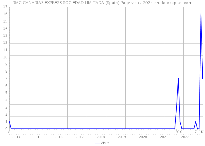 RMC CANARIAS EXPRESS SOCIEDAD LIMITADA (Spain) Page visits 2024 