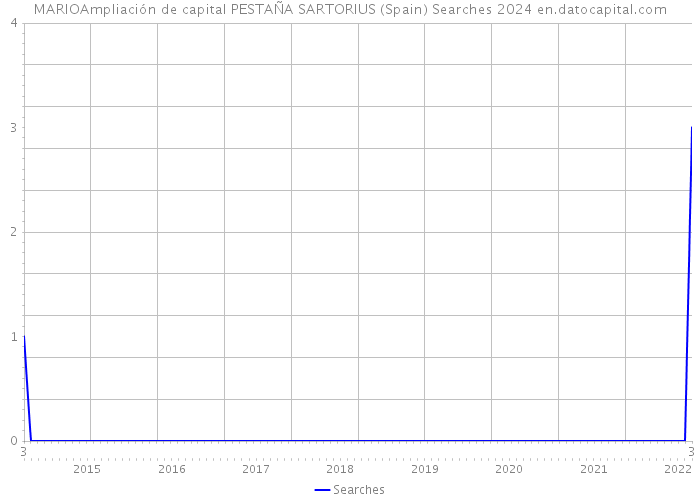 MARIOAmpliación de capital PESTAÑA SARTORIUS (Spain) Searches 2024 