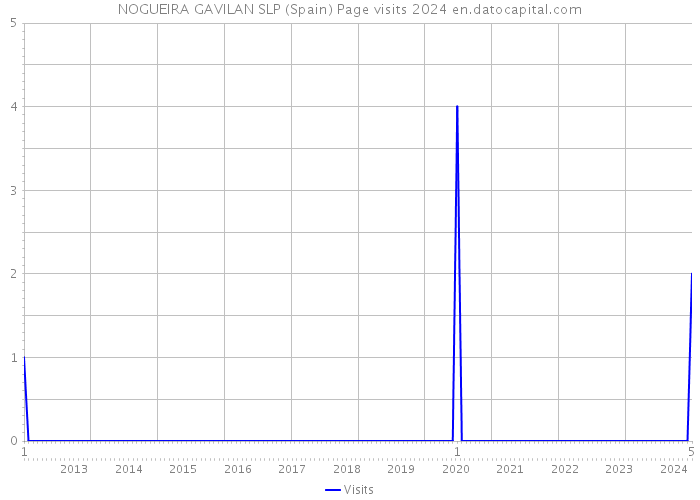NOGUEIRA GAVILAN SLP (Spain) Page visits 2024 