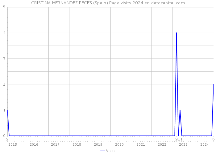 CRISTINA HERNANDEZ PECES (Spain) Page visits 2024 