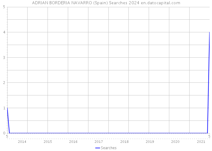 ADRIAN BORDERIA NAVARRO (Spain) Searches 2024 