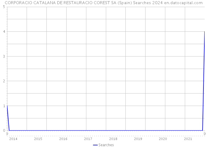 CORPORACIO CATALANA DE RESTAURACIO COREST SA (Spain) Searches 2024 
