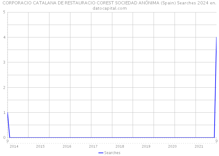 CORPORACIO CATALANA DE RESTAURACIO COREST SOCIEDAD ANÓNIMA (Spain) Searches 2024 