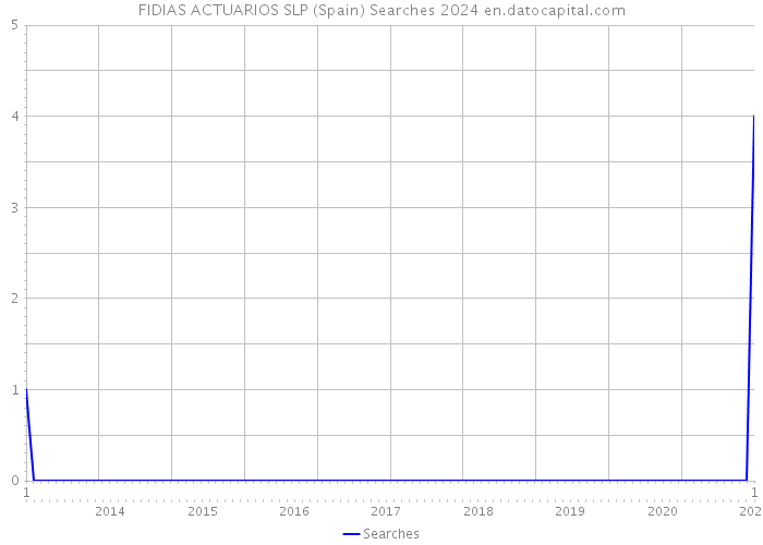 FIDIAS ACTUARIOS SLP (Spain) Searches 2024 