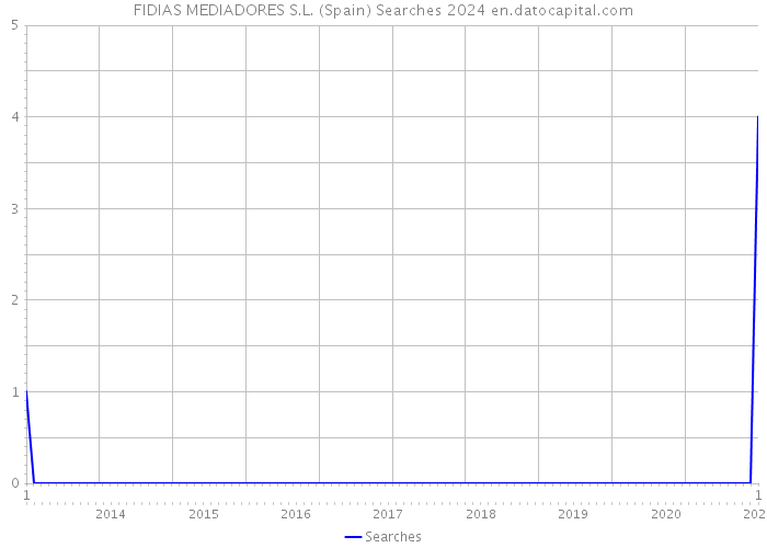 FIDIAS MEDIADORES S.L. (Spain) Searches 2024 