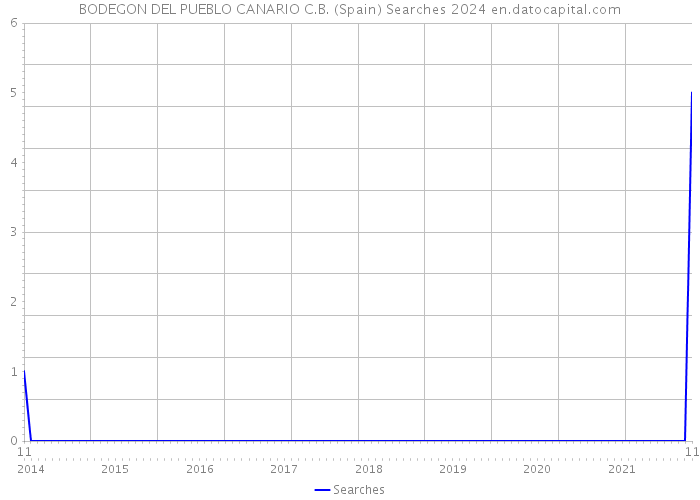 BODEGON DEL PUEBLO CANARIO C.B. (Spain) Searches 2024 