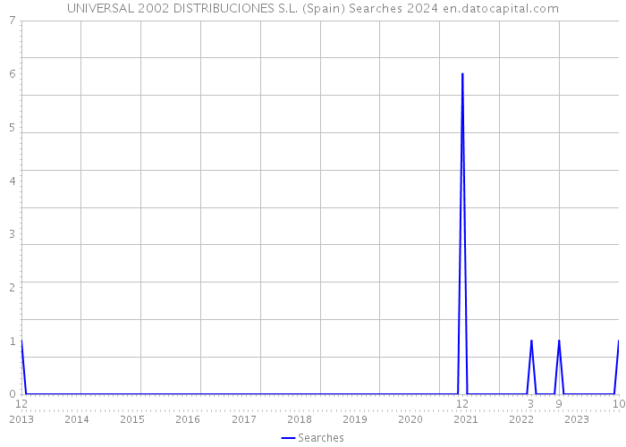 UNIVERSAL 2002 DISTRIBUCIONES S.L. (Spain) Searches 2024 