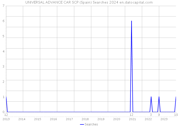 UNIVERSAL ADVANCE CAR SCP (Spain) Searches 2024 