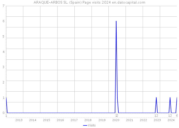 ARAQUE-ARBOS SL. (Spain) Page visits 2024 