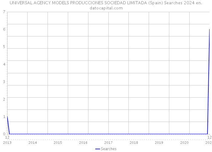 UNIVERSAL AGENCY MODELS PRODUCCIONES SOCIEDAD LIMITADA (Spain) Searches 2024 