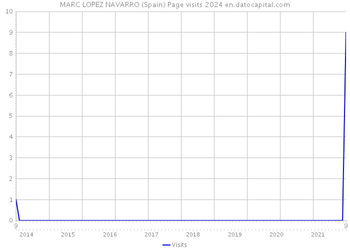 MARC LOPEZ NAVARRO (Spain) Page visits 2024 