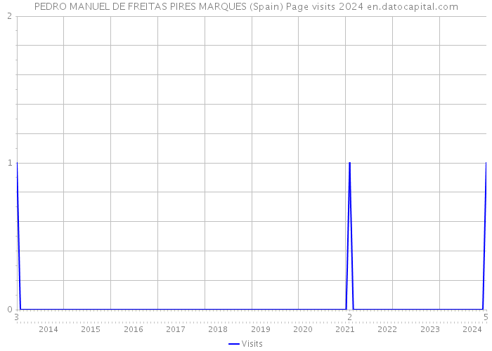 PEDRO MANUEL DE FREITAS PIRES MARQUES (Spain) Page visits 2024 