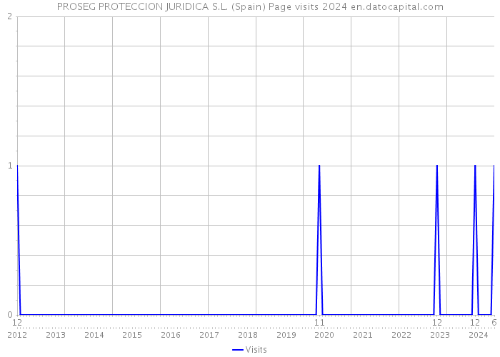 PROSEG PROTECCION JURIDICA S.L. (Spain) Page visits 2024 