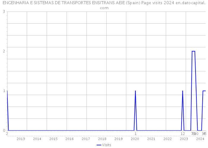 ENGENHARIA E SISTEMAS DE TRANSPORTES ENSITRANS AEIE (Spain) Page visits 2024 