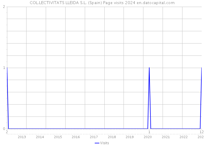 COL.LECTIVITATS LLEIDA S.L. (Spain) Page visits 2024 