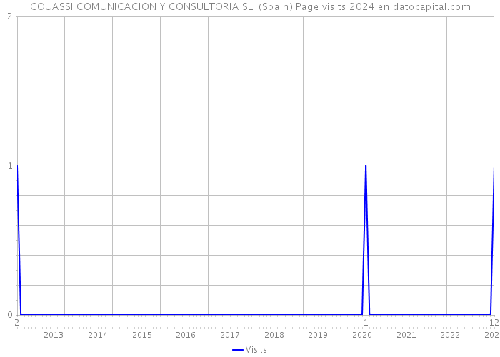 COUASSI COMUNICACION Y CONSULTORIA SL. (Spain) Page visits 2024 