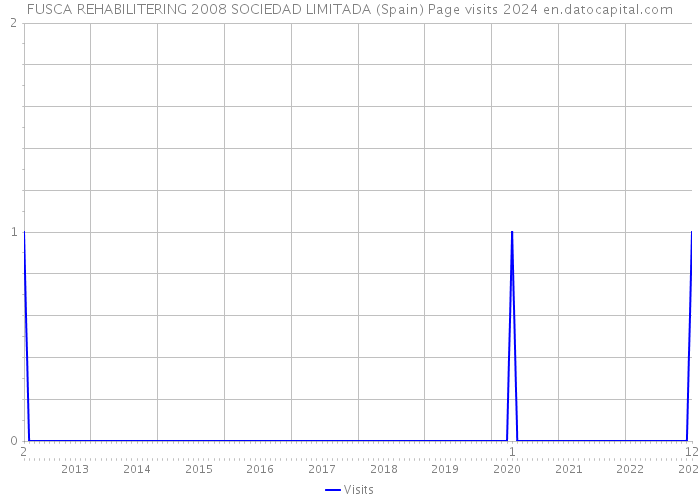 FUSCA REHABILITERING 2008 SOCIEDAD LIMITADA (Spain) Page visits 2024 