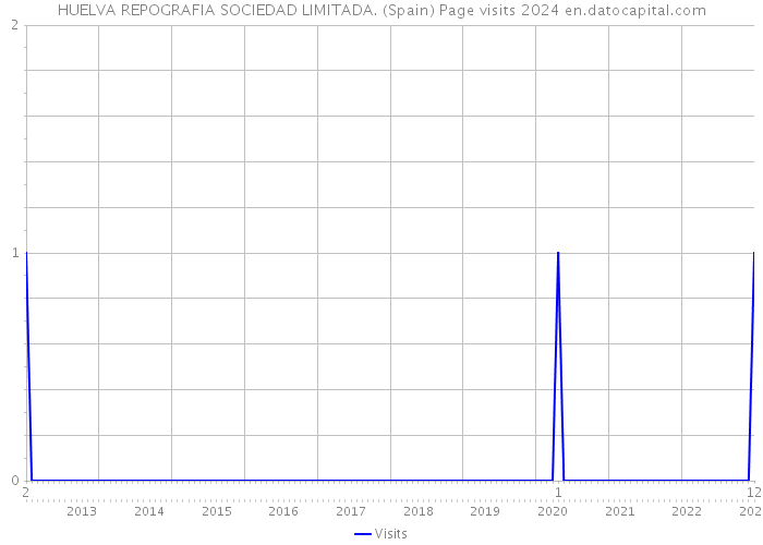 HUELVA REPOGRAFIA SOCIEDAD LIMITADA. (Spain) Page visits 2024 