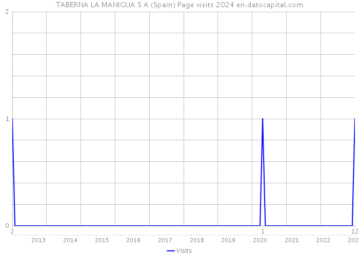 TABERNA LA MANIGUA S A (Spain) Page visits 2024 