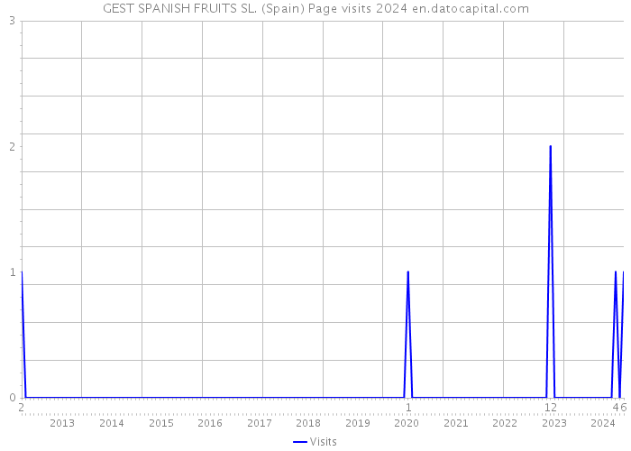 GEST SPANISH FRUITS SL. (Spain) Page visits 2024 