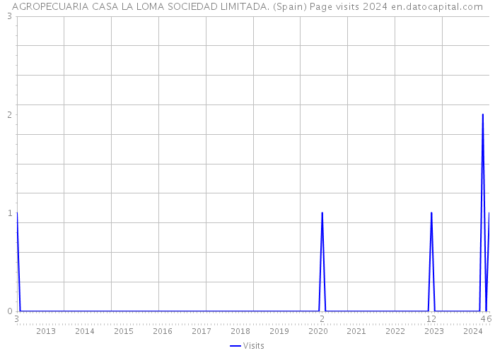 AGROPECUARIA CASA LA LOMA SOCIEDAD LIMITADA. (Spain) Page visits 2024 