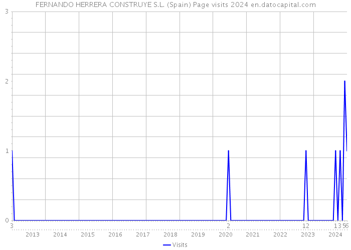 FERNANDO HERRERA CONSTRUYE S.L. (Spain) Page visits 2024 