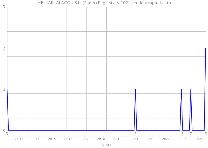 MELKAR-ALAGON S.L. (Spain) Page visits 2024 